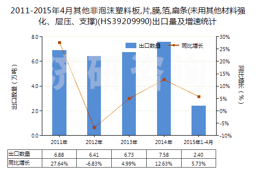 2011-2015年4月其他非泡沫塑料板,片,膜,箔,扁條(未用其他材料強(qiáng)化、層壓、支撐)(HS39209990)出口量及增速統(tǒng)計(jì)